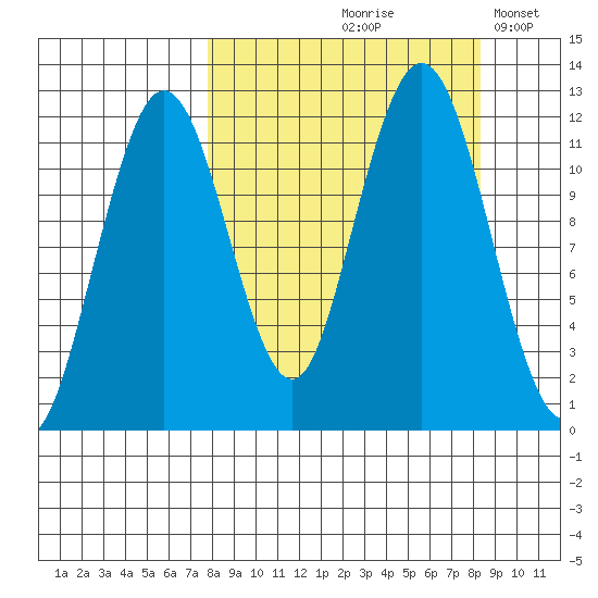 Big Bay tide chart for Tuesday, September 19, 2023