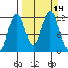 Big Bay tide chart for Tuesday, September 19, 2023