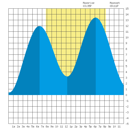 Big Bay tide chart for Wednesday, September 20, 2023