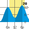 Big Bay tide chart for Wednesday, September 20, 2023