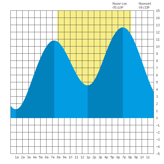 Big Bay tide chart for Thursday, September 21, 2023