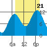 Big Bay tide chart for Thursday, September 21, 2023