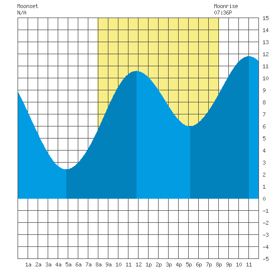 Big Bay tide chart for Sunday, September 24, 2023