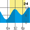 Big Bay tide chart for Sunday, September 24, 2023