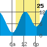 Big Bay tide chart for Monday, September 25, 2023