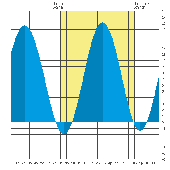 Big Bay tide chart for Thursday, September 28, 2023