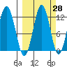 Big Bay tide chart for Thursday, September 28, 2023