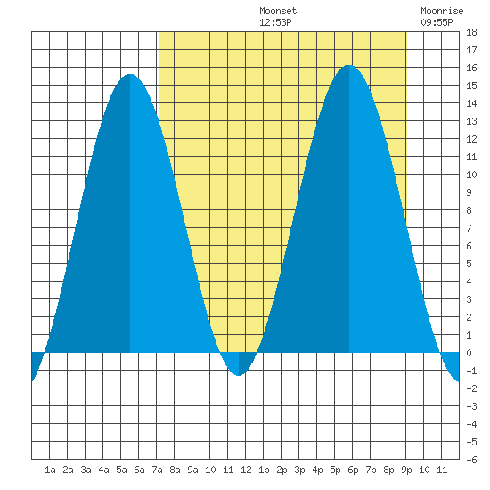 Big Bay tide chart for Sunday, September 3, 2023
