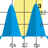 Big Bay tide chart for Sunday, September 3, 2023