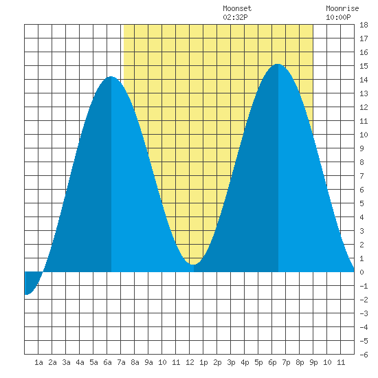 Big Bay tide chart for Monday, September 4, 2023