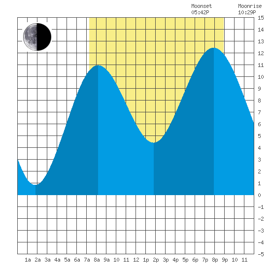 Big Bay tide chart for Wednesday, September 6, 2023