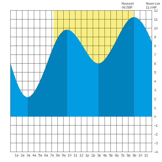 Big Bay tide chart for Thursday, September 7, 2023