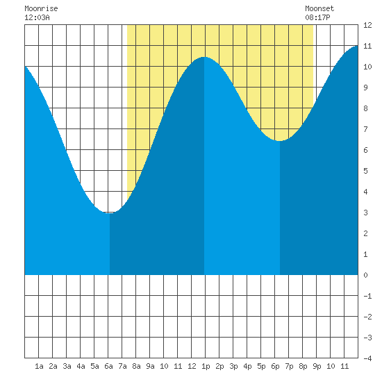 Big Bay tide chart for Saturday, September 9, 2023