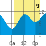 Big Bay tide chart for Saturday, September 9, 2023