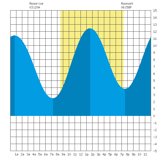 Big Bay tide chart for Tuesday, October 10, 2023