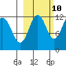 Big Bay tide chart for Tuesday, October 10, 2023