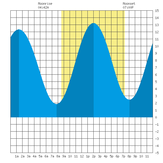 Big Bay tide chart for Wednesday, October 11, 2023
