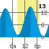 Big Bay tide chart for Friday, October 13, 2023