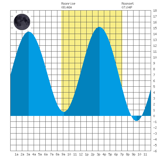Big Bay tide chart for Saturday, October 14, 2023