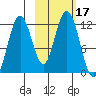 Big Bay tide chart for Tuesday, October 17, 2023