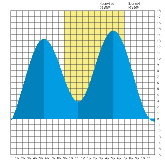 Big Bay tide chart for Wednesday, October 18, 2023