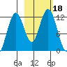 Big Bay tide chart for Wednesday, October 18, 2023