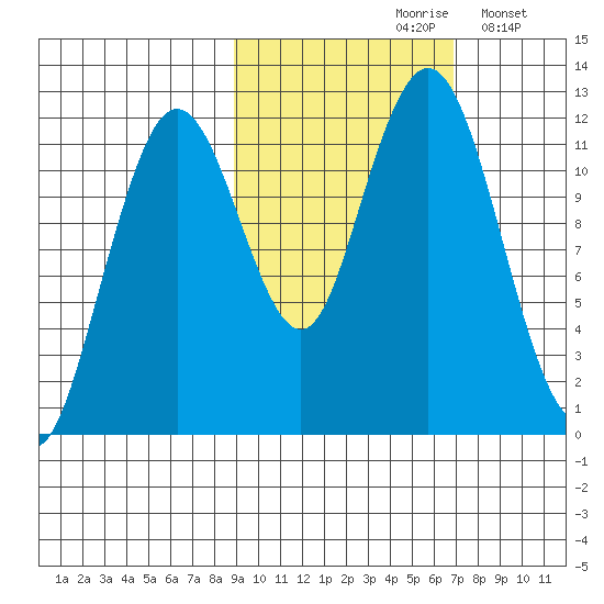 Big Bay tide chart for Thursday, October 19, 2023