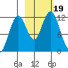 Big Bay tide chart for Thursday, October 19, 2023