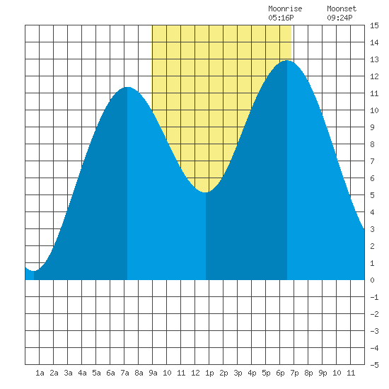 Big Bay tide chart for Friday, October 20, 2023