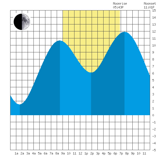 Big Bay tide chart for Saturday, October 21, 2023