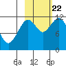 Big Bay tide chart for Sunday, October 22, 2023