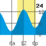 Big Bay tide chart for Tuesday, October 24, 2023