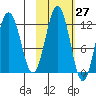 Big Bay tide chart for Friday, October 27, 2023