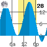 Big Bay tide chart for Saturday, October 28, 2023