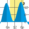 Big Bay tide chart for Monday, October 2, 2023