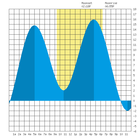 Big Bay tide chart for Tuesday, October 31, 2023