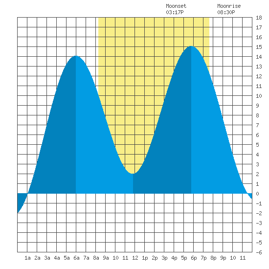 Big Bay tide chart for Tuesday, October 3, 2023