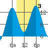 Big Bay tide chart for Tuesday, October 3, 2023