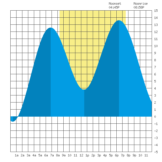 Big Bay tide chart for Wednesday, October 4, 2023