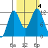 Big Bay tide chart for Wednesday, October 4, 2023