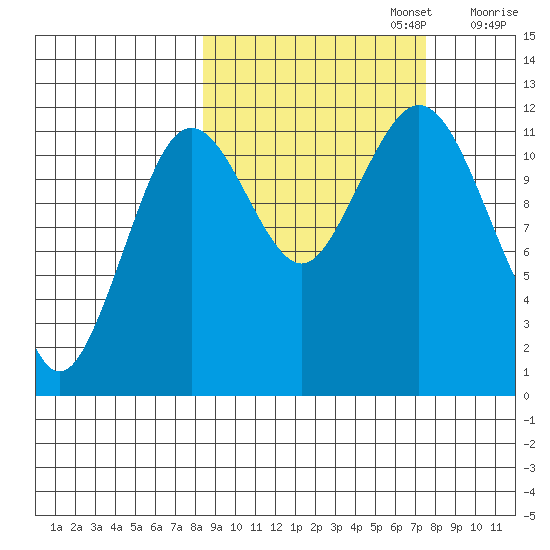 Big Bay tide chart for Thursday, October 5, 2023