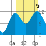 Big Bay tide chart for Thursday, October 5, 2023