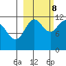Big Bay tide chart for Sunday, October 8, 2023