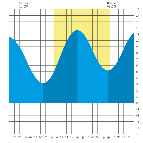 Big Bay tide chart for Monday, October 9, 2023