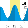 Big Bay tide chart for Friday, November 10, 2023
