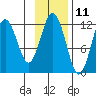 Big Bay tide chart for Saturday, November 11, 2023