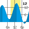 Big Bay tide chart for Sunday, November 12, 2023