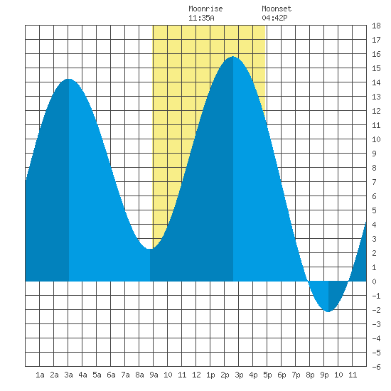 Big Bay tide chart for Tuesday, November 14, 2023