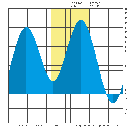 Big Bay tide chart for Wednesday, November 15, 2023