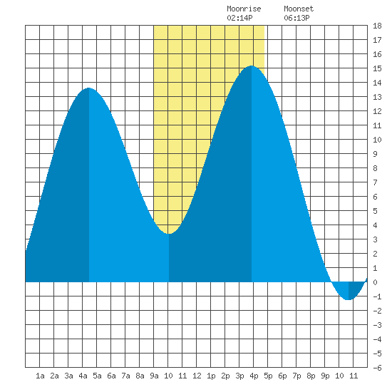 Big Bay tide chart for Thursday, November 16, 2023
